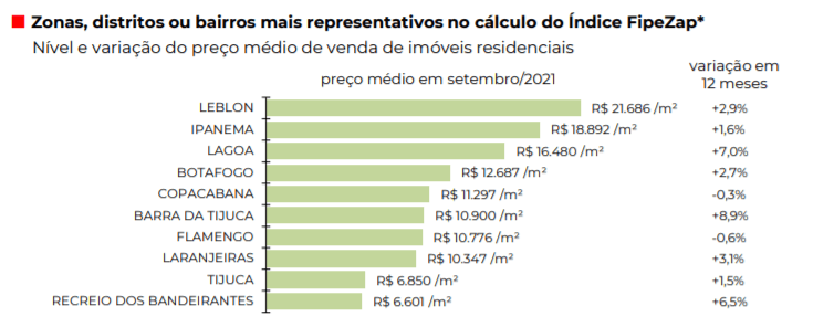 Real Estate price Rio de Janeiro